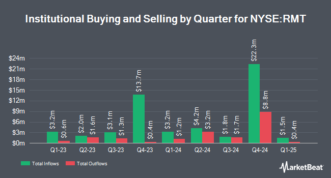 Institutional Ownership by Quarter for Royce Micro-Cap Trust (NYSE:RMT)