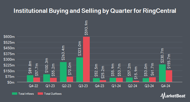 Institutional Ownership by Quarter for RingCentral (NYSE:RNG)