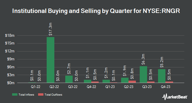 Institutional Ownership by Quarter for Ranger Energy Services (NYSE:RNGR)