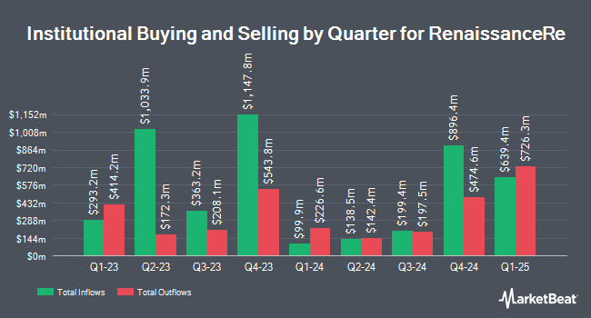 Institutional Ownership by Quarter for RenaissanceRe (NYSE:RNR)