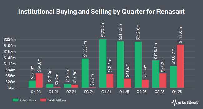 Institutional Ownership by Quarter for Renasant (NYSE:RNST)