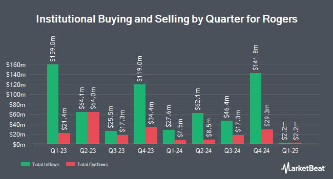 Institutional Ownership by Quarter for Rogers (NYSE:ROG)