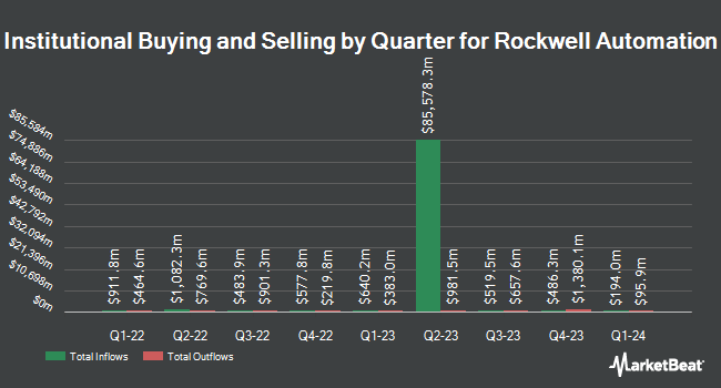 Institutional Ownership by Quarter for Rockwell Automation (NYSE: ROK)