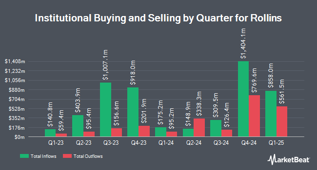 Institutional Ownership by Quarter for Rollins (NYSE:ROL)