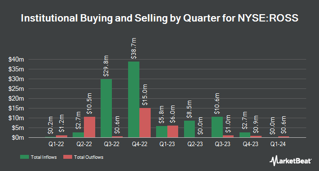 Institutional Ownership by Quarter for Ross Acquisition Corp II (NYSE:ROSS)