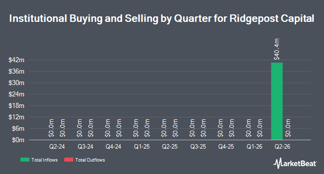 Institutional Ownership by Quarter for Ridgepost Capital (NYSE:RPC)
