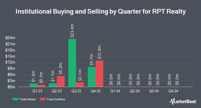 Institutional Ownership by Quarter for RPT Realty (NYSE:RPT)