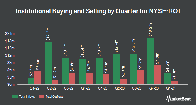 Institutional Ownership by Quarter for Cohen & Steers Quality Income Realty Fund (NYSE:RQI)