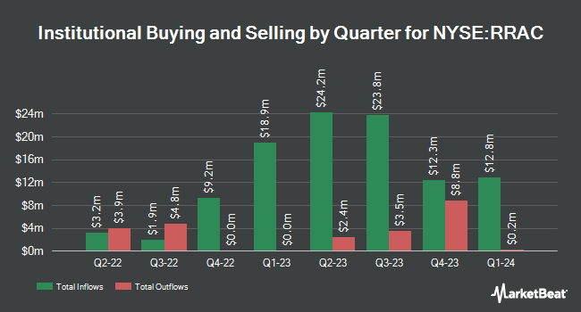 Institutional Ownership by Quarter for Rigel Resource Acquisition (NYSE:RRAC)