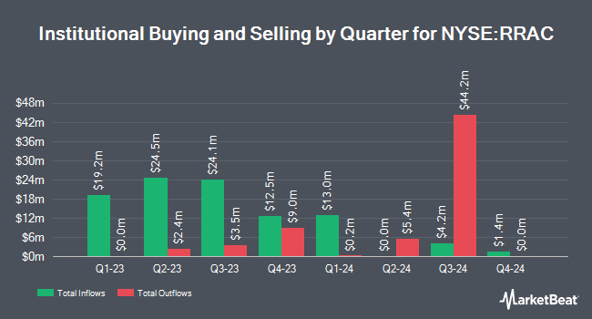 Institutional Ownership by Quarter for Rigel Resource Acquisition (NYSE:RRAC)