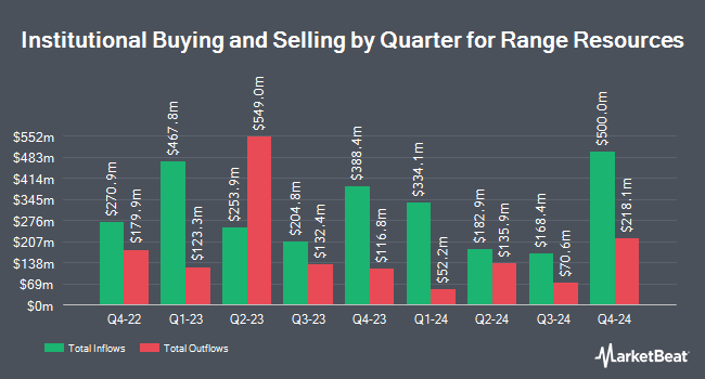 Institutional Ownership by Quarter for Range Resources (NYSE:RRC)