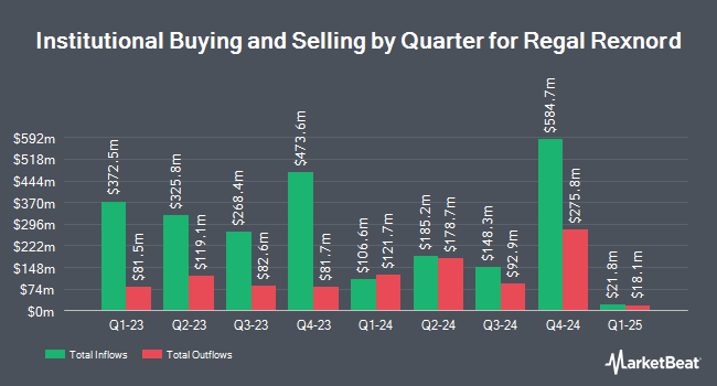 Institutional Ownership by Quarter for Regal Rexnord (NYSE:RRX)