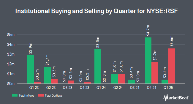 Institutional Ownership by Quarter for RiverNorth Capital and Income Fund (NYSE:RSF)