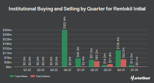 Institutional Ownership by Quarter for Rentokil Initial (NYSE:RTO)