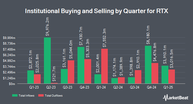 Institutional Ownership by Quarter for RTX (NYSE:RTX)