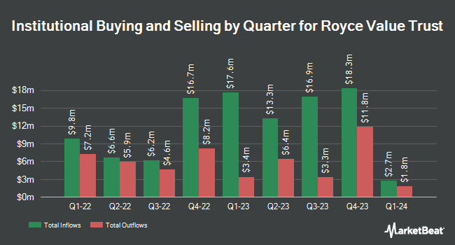 Institutional Ownership by Quarter for Royce Value Trust (NYSE:RVT)