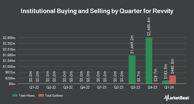 Institutional Ownership by Quarter for Revvity (NYSE:RVTY)