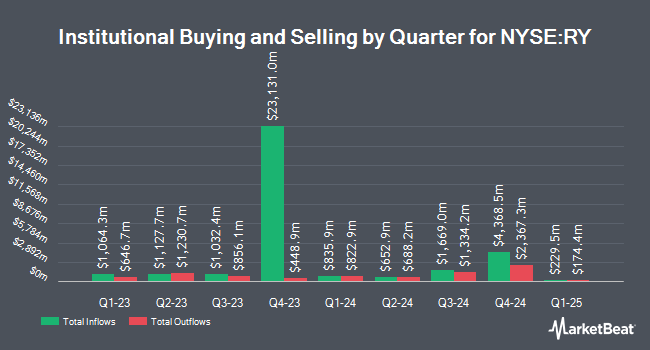 Institutional Ownership by Quarter for Royal Bank of Canada (NYSE:RY)