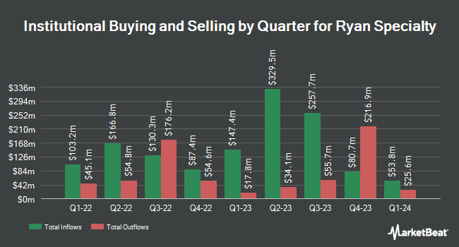 Institutional Ownership by Quarter for Ryan Specialty (NYSE:RYAN)