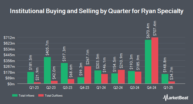 Institutional Ownership by Quarter for Ryan Specialty (NYSE:RYAN)