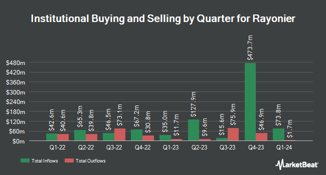 Institutional Ownership by Quarter for Rayonier (NYSE:RYN)