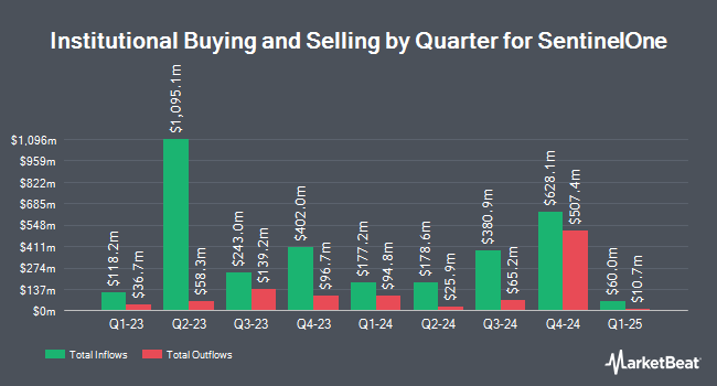 Institutional Ownership by Quarter for Sprint (NYSE:S)