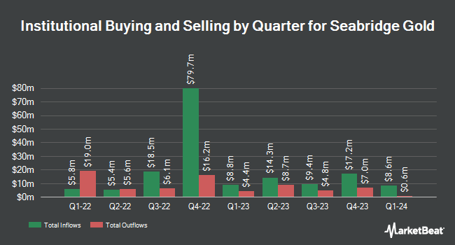 Institutional Ownership by Quarter for Seabridge Gold (NYSE:SA)