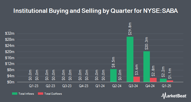 Institutional Ownership by Quarter for Saba Capital Income & Opportunities Fund II (NYSE:SABA)