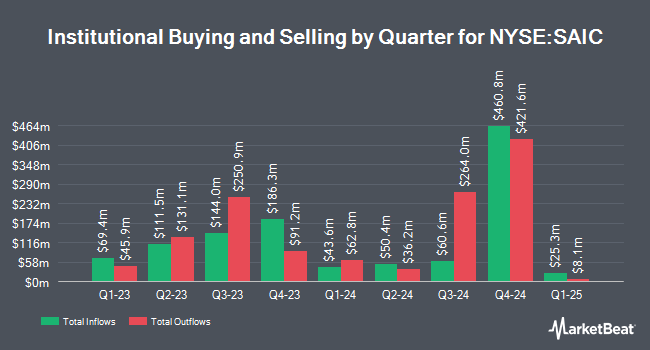 Institutional Ownership by Quarter for Science Applications International (NYSE:SAIC)