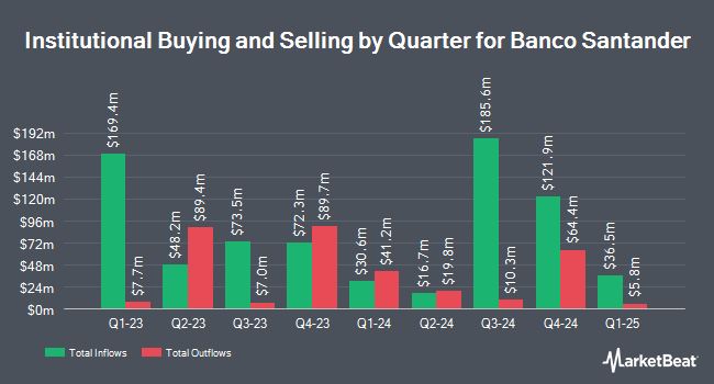 Institutional Ownership by Quarter for Banco Santander (NYSE:SAN)