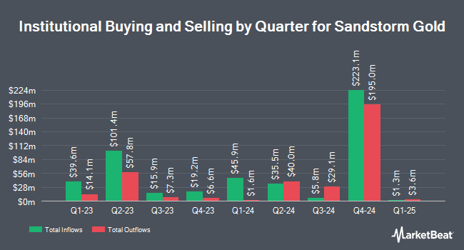 Institutional Ownership by Quarter for Sandstorm Gold (NYSE:SAND)