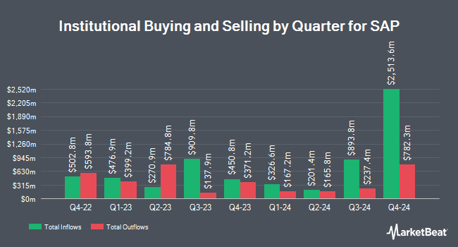 Institutional Ownership by Quarter for SAP (NYSE:SAP)