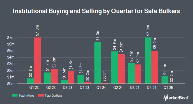 Institutional Ownership by Quarter for Safe Bulkers (NYSE:SB)