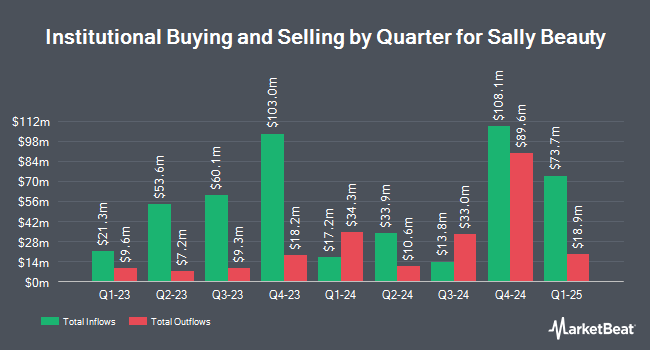 Institutional Ownership by Quarter for Sally Beauty (NYSE:SBH)