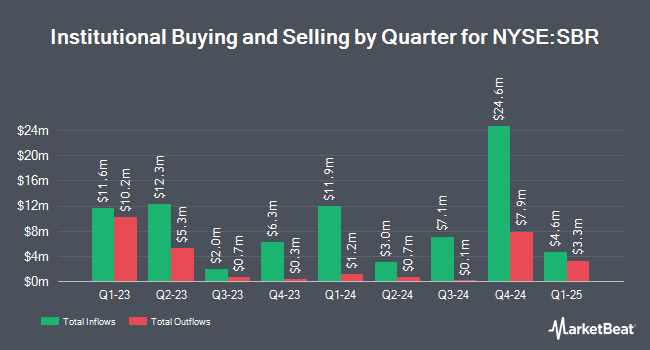 Institutional Ownership by Quarter for Sabine Royalty Trust (NYSE:SBR)