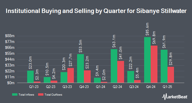 Institutional Ownership by Quarter for Sibanye Stillwater (NYSE:SBSW)