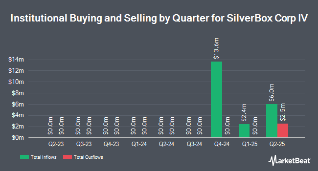Institutional Ownership by Quarter for SilverBox Corp IV (NYSE:SBXD)