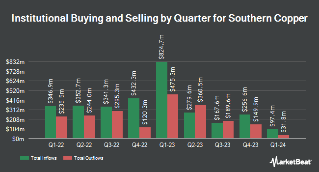 Institutional ownership by quarter for Southern Copper (NYSE: SCCO)