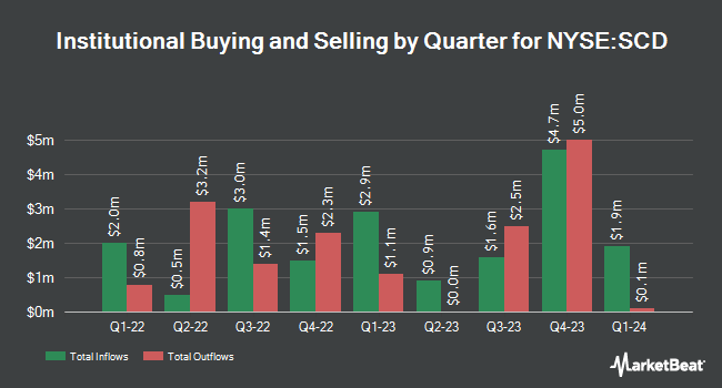 Institutional Ownership by Quarter for LMP Capital and Income Fund (NYSE:SCD)