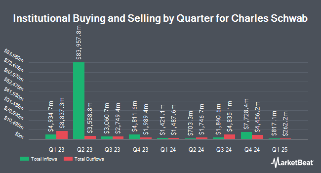 Institutional Ownership by Quarter for Charles Schwab (NYSE:SCHW)