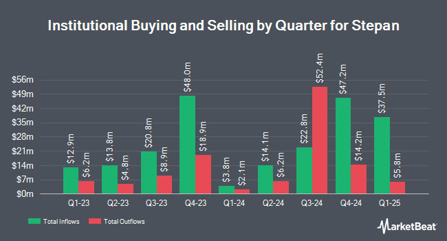 Institutional Ownership by Quarter for Stepan (NYSE:SCL)