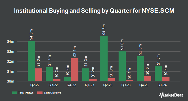 Institutional Ownership by Quarter for Stellus Capital Investment (NYSE:SCM)