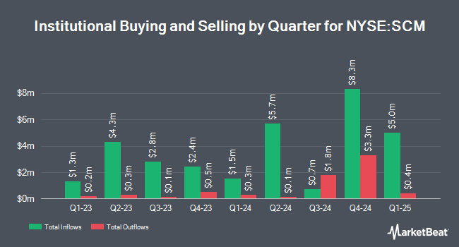 Institutional Ownership by Quarter for Stellus Capital Investment (NYSE:SCM)