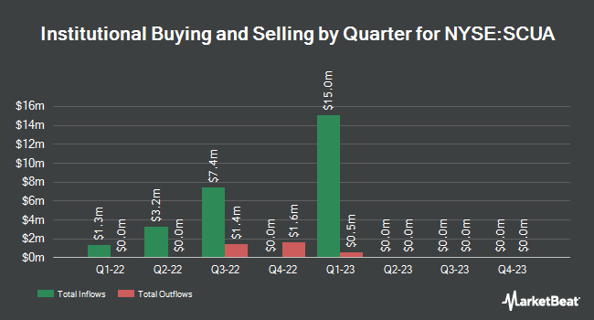 Institutional Ownership by Quarter for Sculptor Acquisition Corp I (NYSE:SCUA)