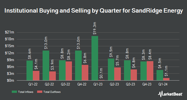 Institutional Ownership by Quarter for SandRidge Energy (NYSE:SD)