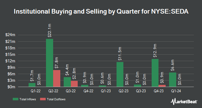 Institutional Ownership by Quarter for SDCL EDGE Acquisition (NYSE:SEDA)
