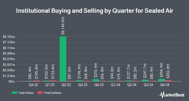 Institutional Ownership by Quarter for Sealed Air (NYSE:SEE)