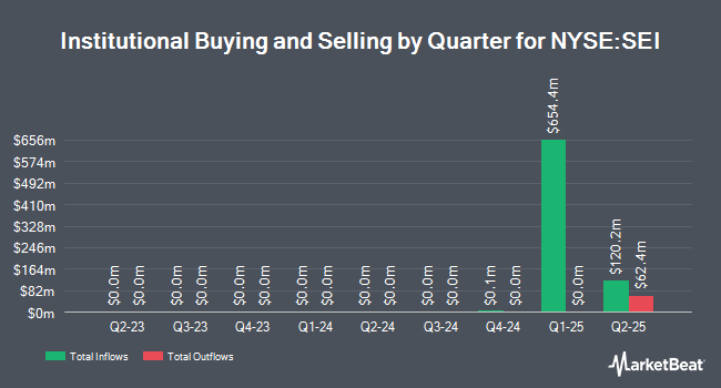 Institutional Ownership by Quarter for Solaris Energy Infrastructure (NYSE:SEI)