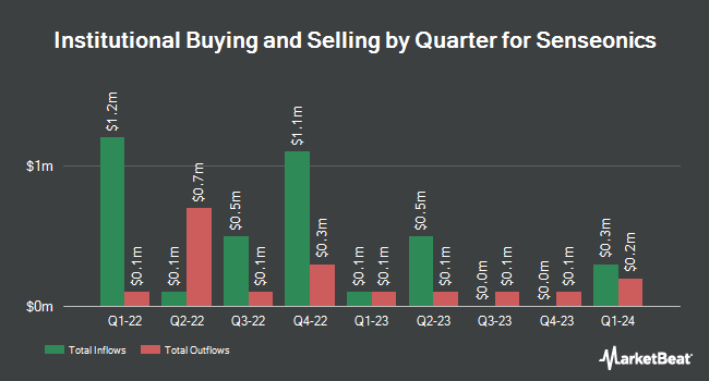 Institutional Ownership by Quarter for Senseonics (NYSE:SENS)
