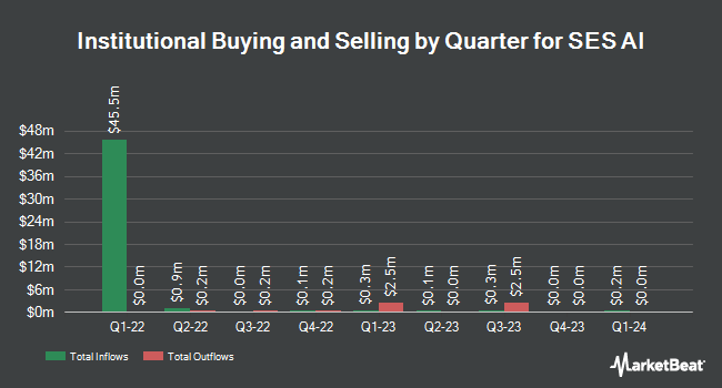 Institutional Ownership by Quarter for SES AI (NYSE:SES)